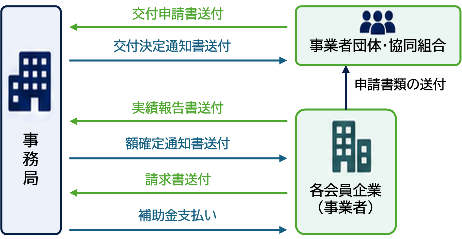 委任による申請の申請関係図